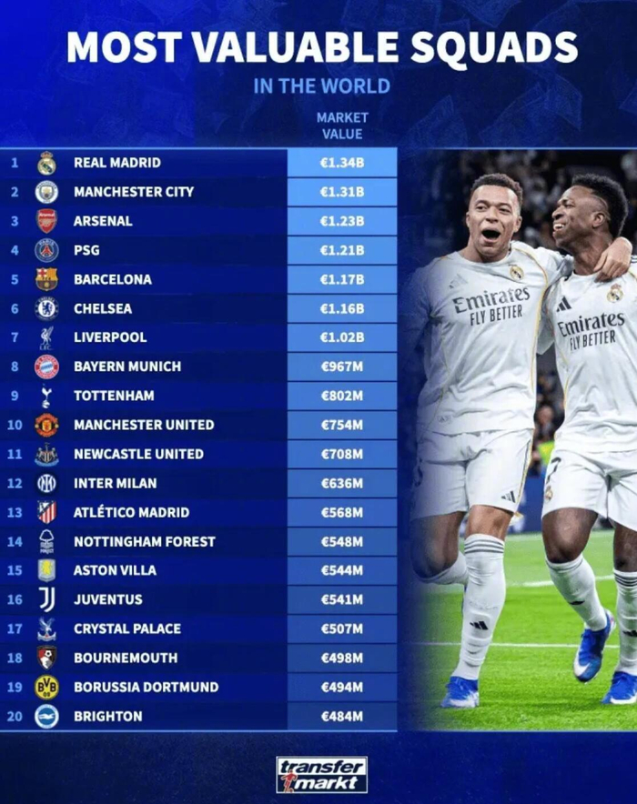 全球足坛俱乐部身价排名揭晓 皇马曼城领跑英超