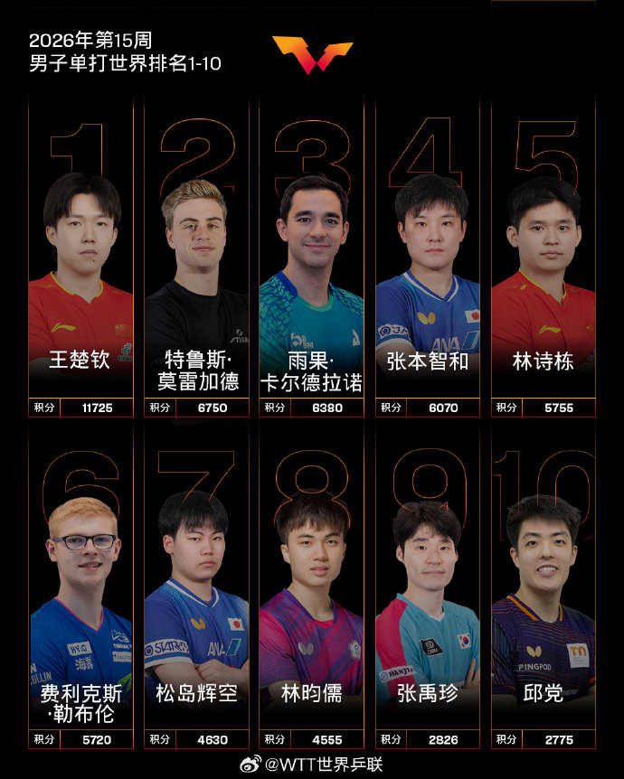 国际乒联最新排名：中国