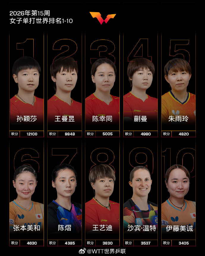 国际乒联最新排名：中国选手多线突破 澳门世界